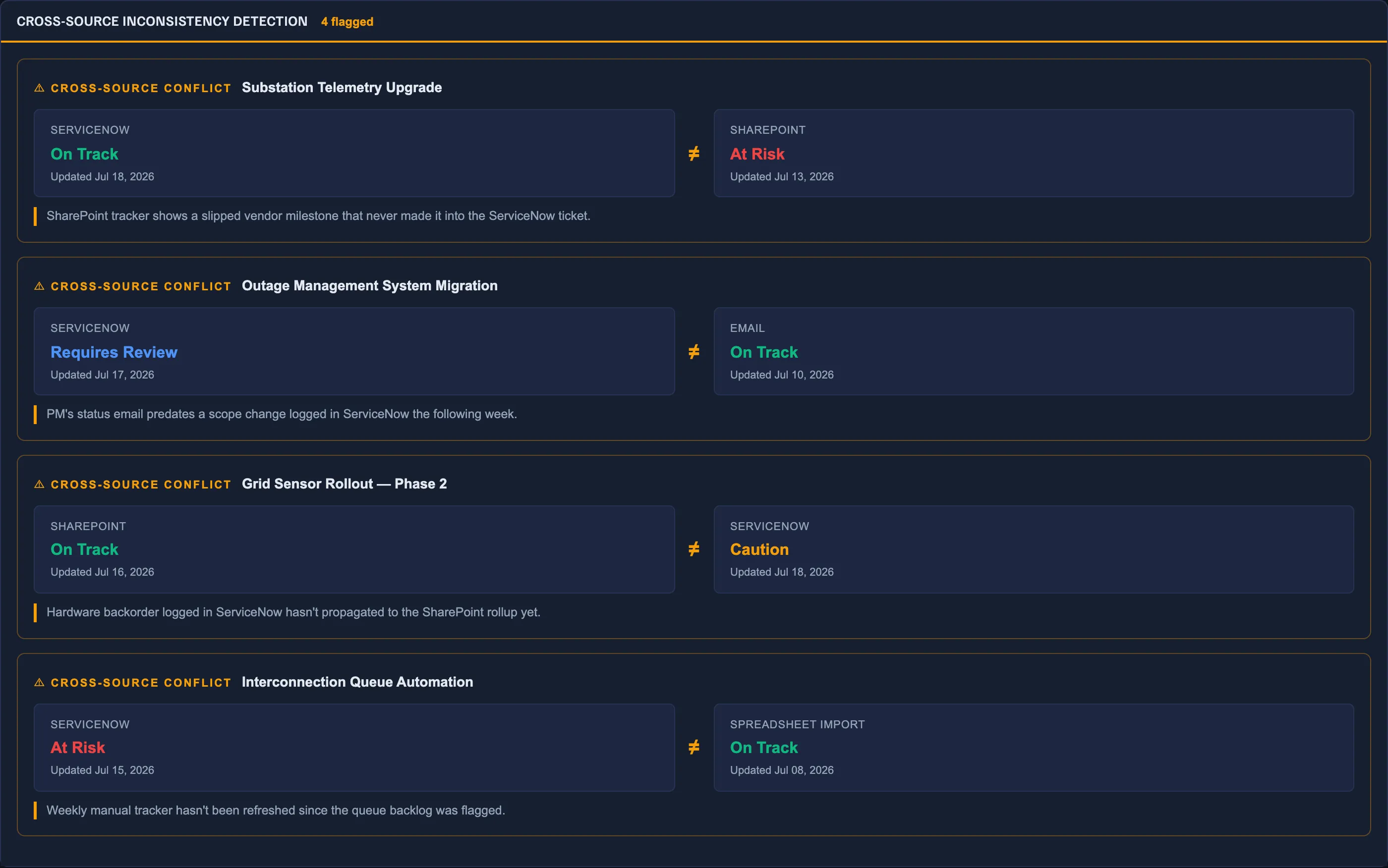 Amanar Bridge dashboard flagging a cross-source conflict: two systems reporting different statuses for the same project.
